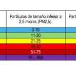 Partículas de polvo procedente de África los días 29 y 30 de noviembre y 1 de diciembre